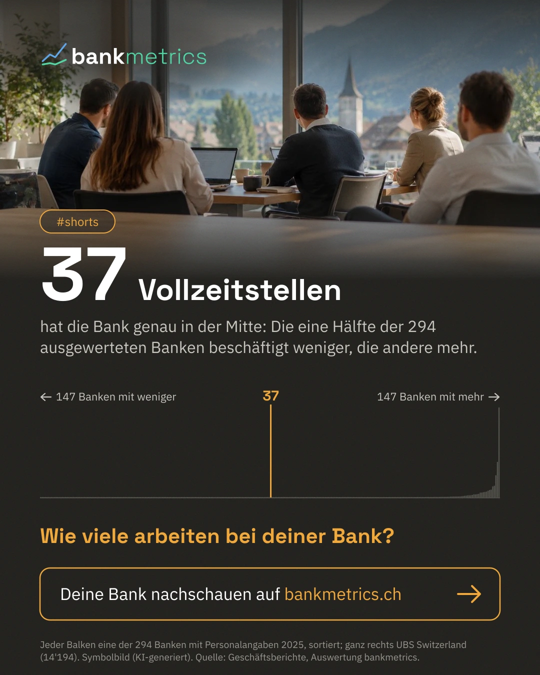 37 Vollzeitstellen hat die Bank genau in der Mitte. Foto eines kleinen Teams im Büro (KI-generiertes Symbolbild). Darunter ein Band aus 294 Balken, je eine Bank nach Vollzeitstellen sortiert: fast alle flach, nur ganz rechts ragen wenige grosse Banken heraus. Frage: Wie viele arbeiten bei deiner Bank?